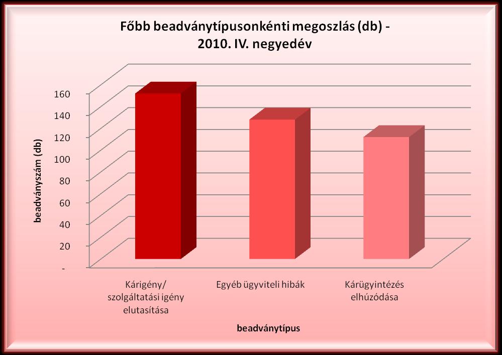 3.3 Beadványtípusok szerinti Beadványtípus Kárigény/ szolgáltatási igény elutasítása 114 16,0 159 21,4 152 22,8 95,6 133,3 Egyéb ügyviteli hibák 234 32,9 142 19,1 128 19,2 90,1 54,7 Kárügyintézés