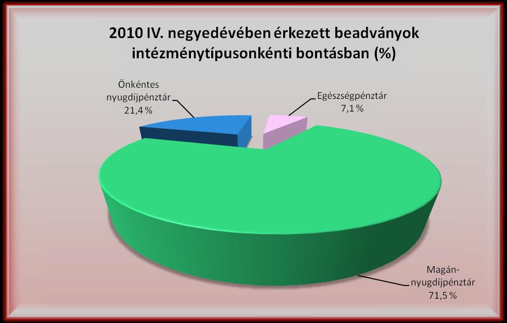 4. Pénztári szektort érintő beadványok 4.1 2010. IV.