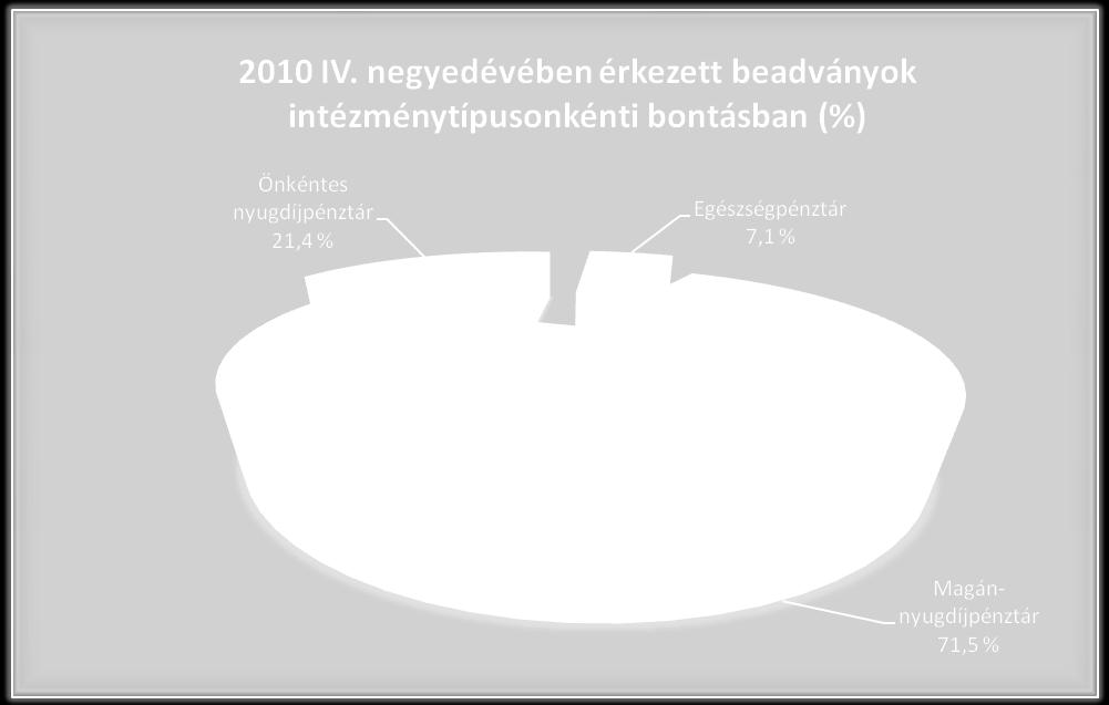 negyedévében magas magánnyugdíjpénztári beadványszám (67 db) a tárgynegyedévben harmadára mérséklődött (20 db), azonban a tagok számából adódóan még így is erre az intézménytípusra érkezett a