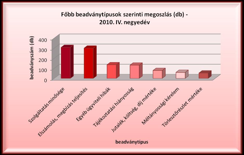 2.3 Pénz- és tőkepiaci szektort érintő beadványok a a beadványok típusa szerint Az előző negyedévhez hasonlóan leginkább a szolgáltatás minőségével, az elszámolás, megbízás teljesítésével, az egyéb