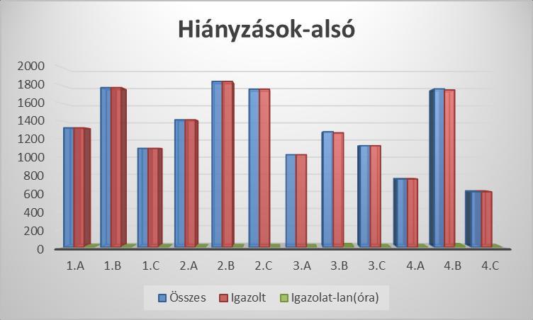 Magántanulók száma: 10 fő, 5