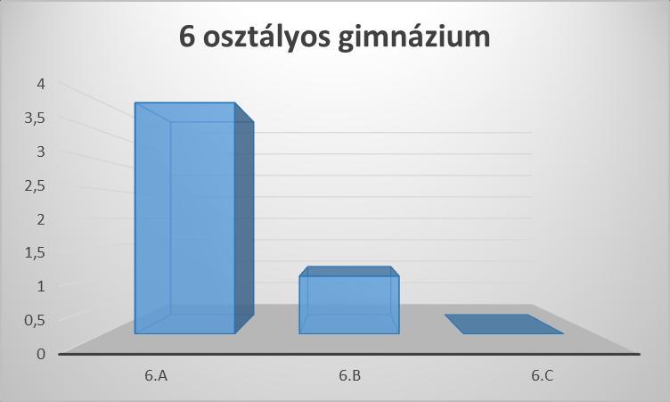 Bukások száma