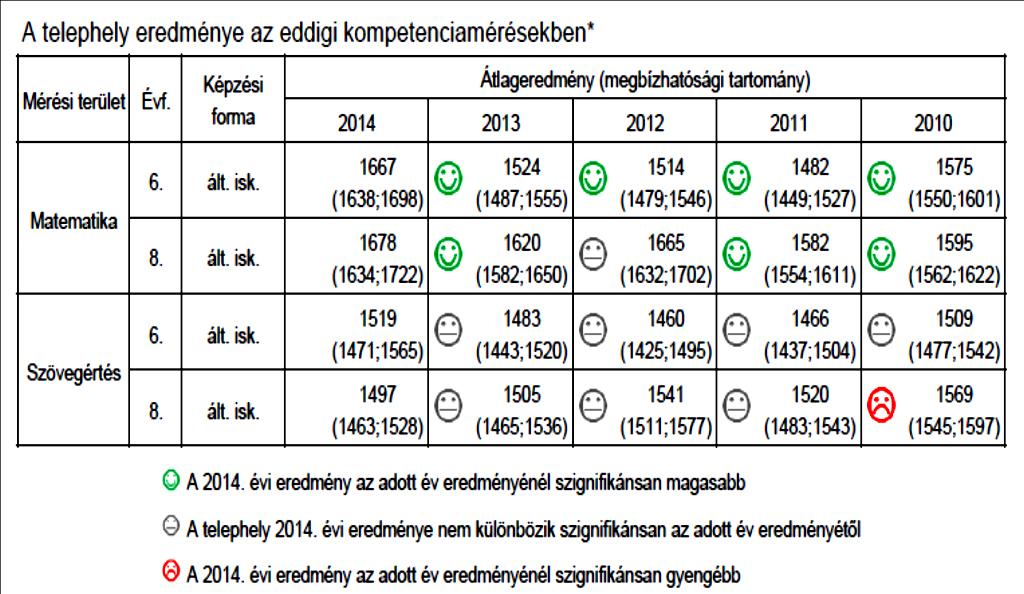 Német kötelező Név Hallásértés Olvasásértés Elérhető 6.bc kötelező 57,50% 53,30% 100% 8.