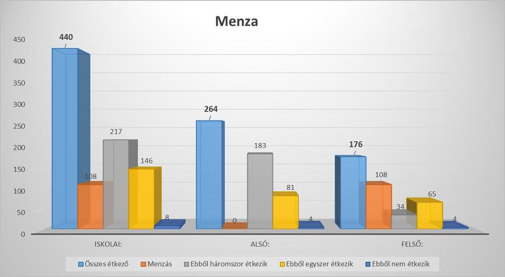 8. Az oktatással szorosan össze nem függő tevékenységek: 8.1. Menza 8.2.