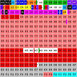 Basic Multilingual Plane (BMP) Az ábra minden négyzete 256 kódpozíciót takar: Latin karakterek Egyéb európai karakterek Nyelvészeti karakterek Közelkelet Afrika Dél-Ázsia Kelet-Ázsia