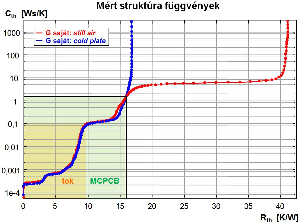 3-3. ábra: Egy RGB LED modul mért struktúra függvényei [C7]. Struktúra függvény(ek).subckt LADDER 1 0 C0 1 0 3.644748e-004 R0 1 2 3.178814e+000 C1 2 0 5.871133e-004 R1 2 3 3.125115e+000 C2 3 0 1.