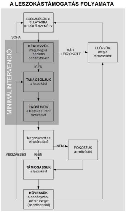 Egészségügyi Szakmai Irányelv a dohányzásról való leszokás támogatásáról http://www.koranyi.