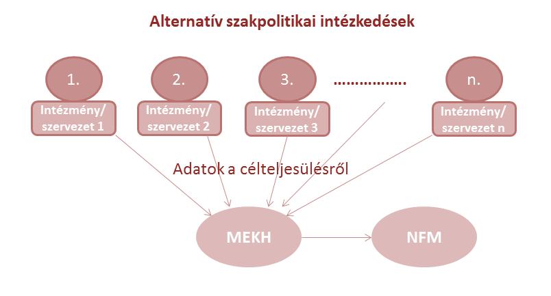 A Hivatal feladatai a 1,5%-os megtakarítási kötelezettséggel kapcsolatban A Hivatalnak küldik meg a végrehajtó hatóságok az alternatív szakpolitikai intézkedésekből