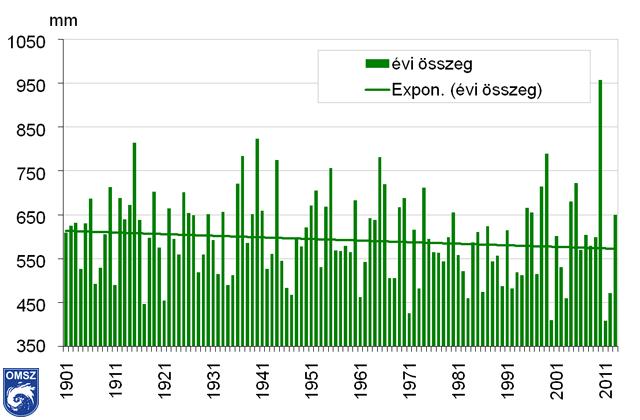 1-2. ábra: Az évi csapadékösszeg változása 1901-2013 Forrás: OMSZ, 58 állomás homogenizált, interpolált adatai alapján Az európai és hazai modellkutatások azt valószínűsítik, hogy Magyarországon az