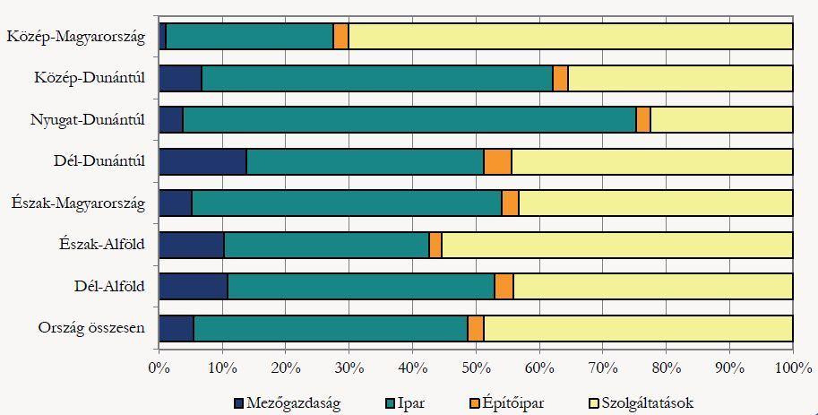 1-7. ábra: A beruházások megoszlása a gazdasági ágak főbb csoportjai szerint (2012) Forrás: KSH 6 A részvízgyűjtő a Dél-Dunántúli régió déli részét foglalja magába, hozzávetőleg negyedrésznyi