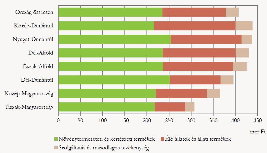 állattenyésztés jelentősen visszaesett, nemzetgazdaságon belüli súlya is mérséklődött és továbbra is csökkenő tendenciát mutat.