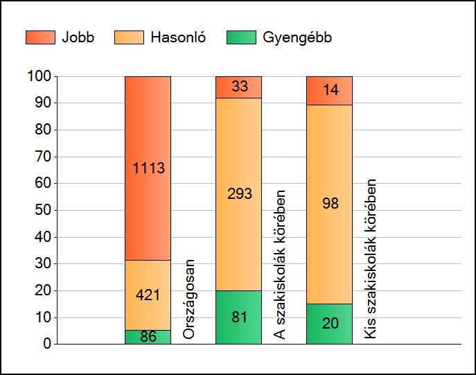 1a Átlageredmények A telephelyek átlageredményeinek összehasonlítása Szövegértés Az Önök eredményei a szakiskolai telephelyek eredményeihez viszonyítva A szignifikánsan jobban, hasonlóan, illetve