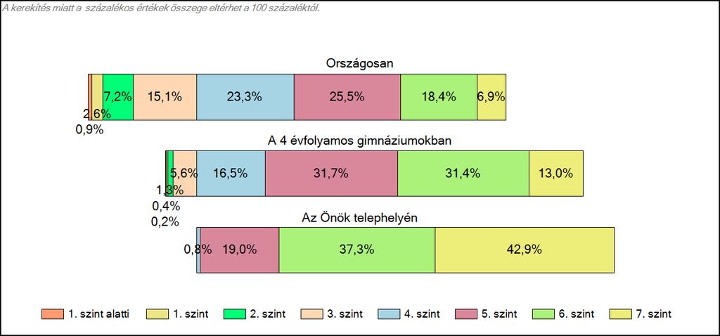 4 évfolyamos gimnáziumában Szövegértés A tanulók