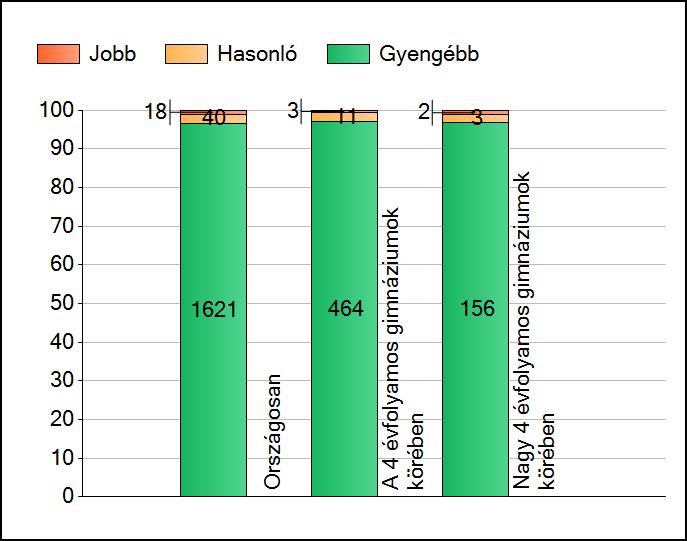 1a Átlageredmények A telephelyek átlageredményeinek összehasonlítása Matematika Az Önök eredményei a 4 évfolyamos gimnáziumi telephelyek eredményeihez viszonyítva A szignifikánsan jobban, hasonlóan,