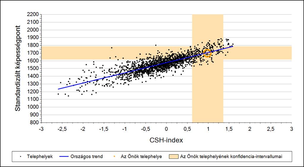 2a Átlageredmény a CSH-index tükrében* A telephelyek tanulóinak a CSH-index alapján várható és tényleges teljesítménye Szövegértés A budapesti általános iskolai telephelyek tanulóinak a CSH-index