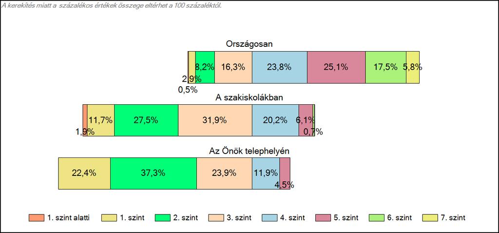 tanulók képességszintek szerinti