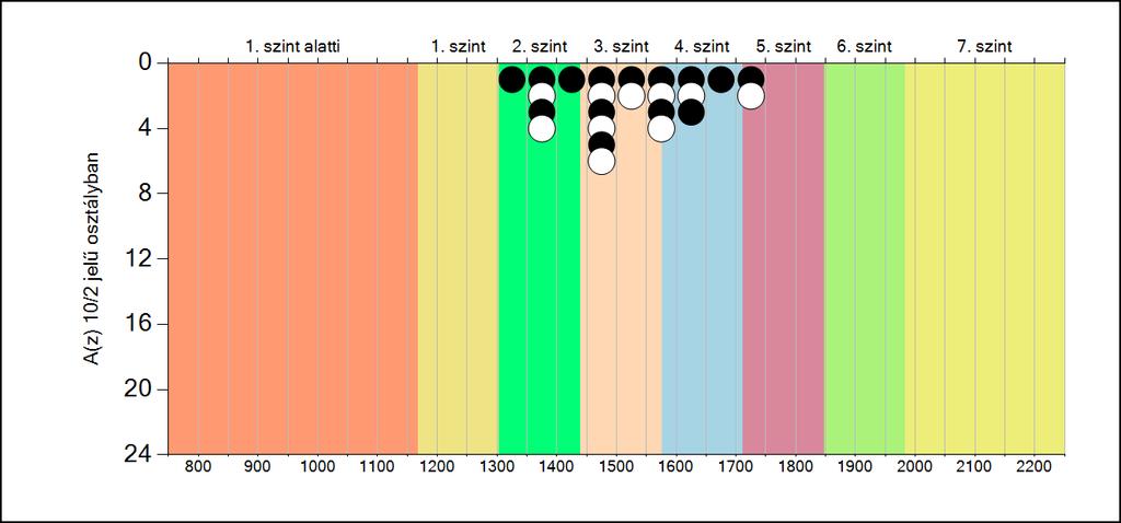 5b A képességeloszlás osztályonként A tanulók eredményei