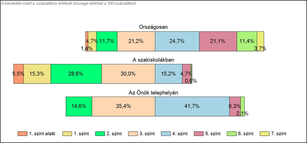 1c Képességeloszlás Az országos eloszlás, valamint a tanulók eredményei a szakiskolákban és az Önök