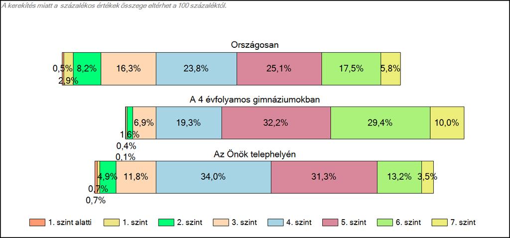 4 évfolyamos gimnáziumában Szövegértés A tanulók