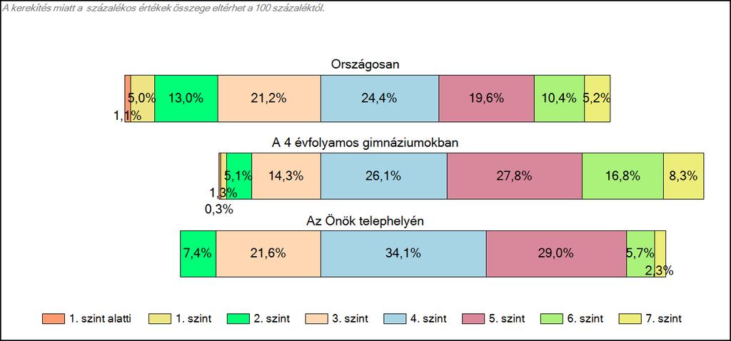 Matematika A tanulók képességszintek