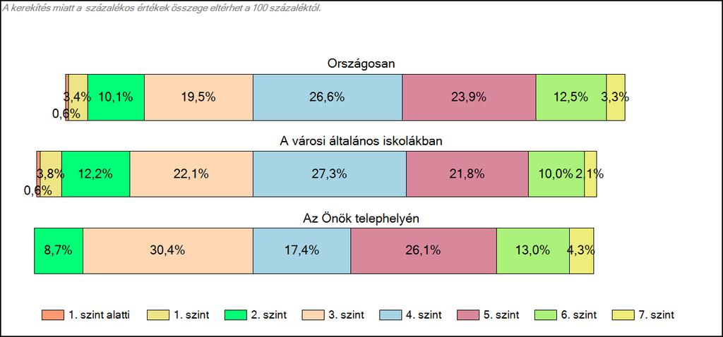 általános iskolájában Szövegértés A tanulók képességszintek