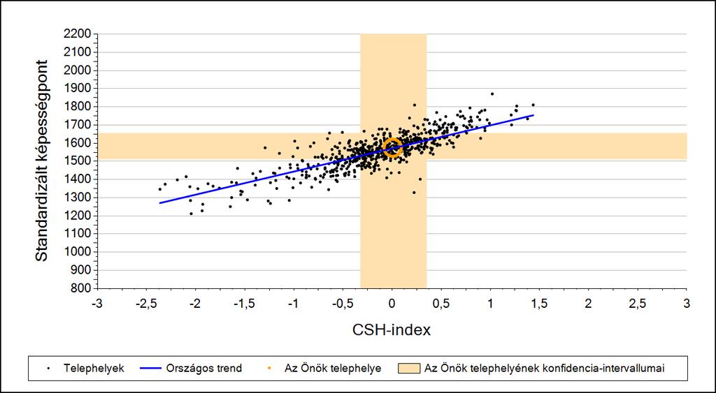 2a Átlageredmény a CSH-index tükrében* A telephelyek tanulóinak a CSH-index alapján várható és tényleges teljesítménye Szövegértés A városi általános iskolai telephelyek tanulóinak a CSH-index