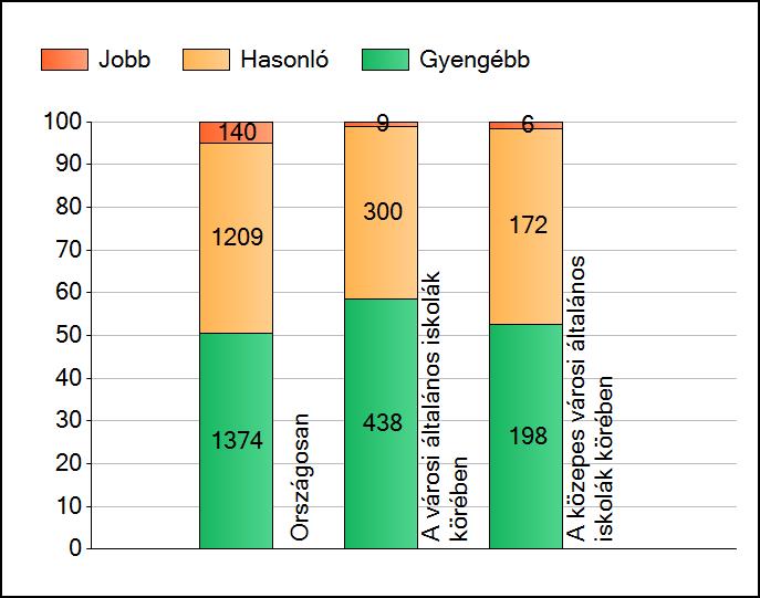 1a Átlageredmények A telephelyek átlageredményeinek összehasonlítása Matematika Az Önök eredményei a városi általános iskolai telephelyek eredményeihez viszonyítva A szignifikánsan jobban, hasonlóan,