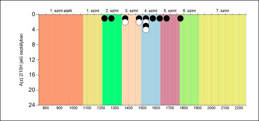 5b A képességeloszlás osztályonként A tanulók eredményei