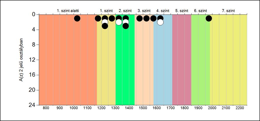 5b A képességeloszlás osztályonként A tanulók eredményei az