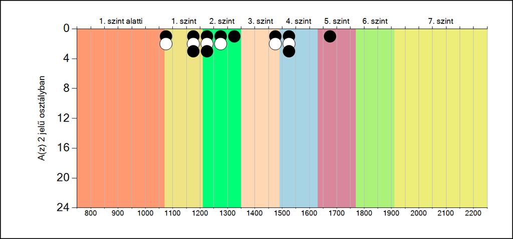 5b A képességeloszlás osztályonként A tanulók eredményei az