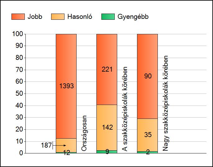 1a Átlageredmények A telephelyek átlageredményeinek összehasonlítása Matematika Az Önök eredményei a szakközépiskolai telephelyek eredményeihez viszonyítva A szignifikánsan jobban, hasonlóan, illetve