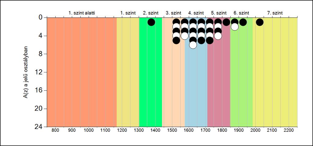 5b A képességeloszlás osztályonként A tanulók eredményei