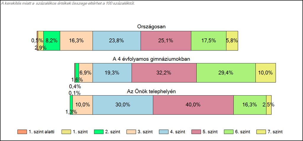 4 évfolyamos gimnáziumában Szövegértés A tanulók