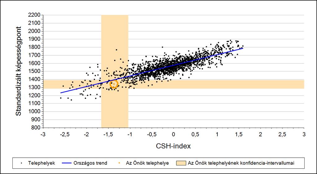 2a Átlageredmény a CSH-index tükrében* A telephelyek tanulóinak a CSH-index alapján várható és tényleges teljesítménye Szövegértés A községi általános iskolai telephelyek tanulóinak a CSH-index