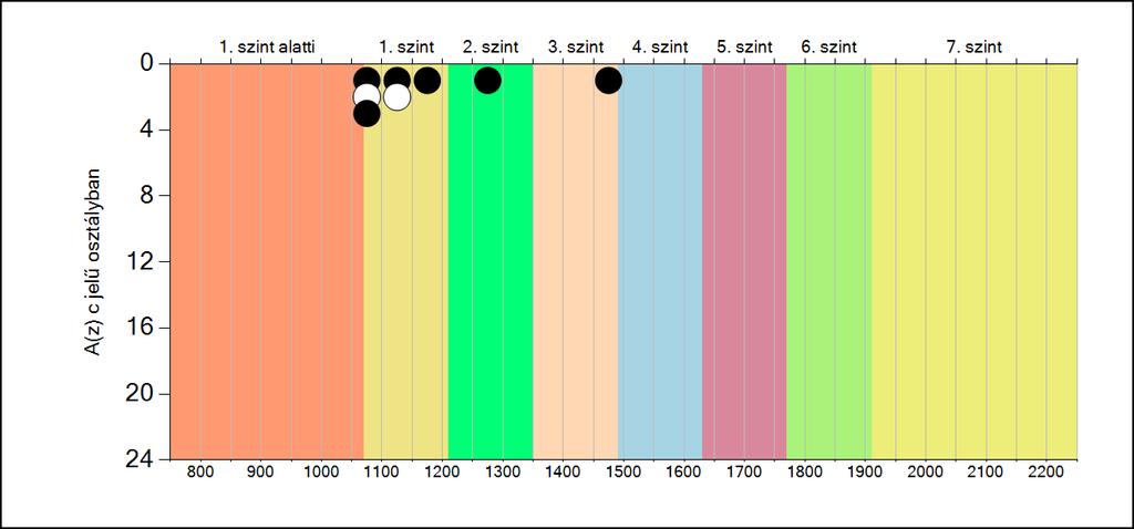 5b A képességeloszlás osztályonként A tanulók eredményei