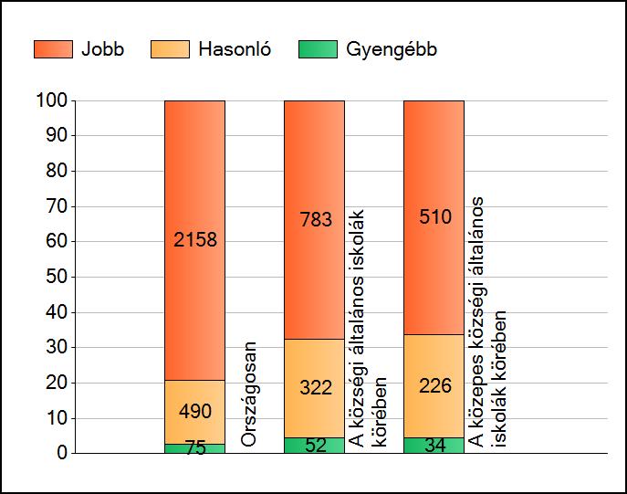 1a Átlageredmények A telephelyek átlageredményeinek összehasonlítása Matematika Az Önök eredményei a községi általános iskolai telephelyek eredményeihez viszonyítva A szignifikánsan jobban,