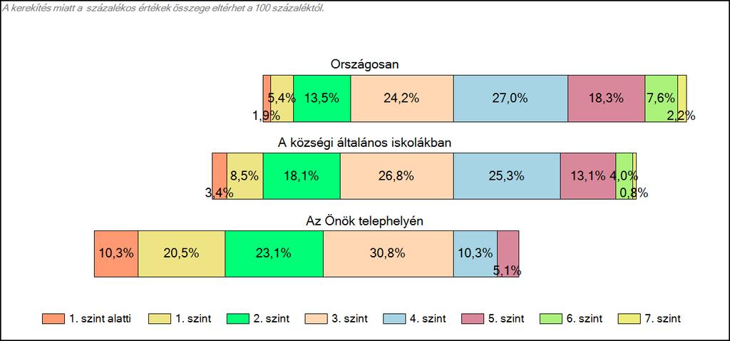 Matematika A tanulók képességszintek