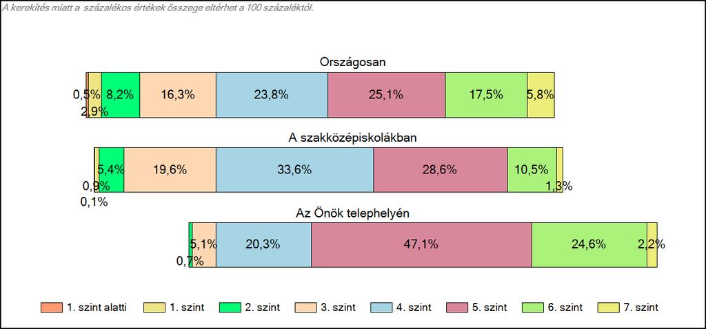 szakközépiskolájában Szövegértés A tanulók