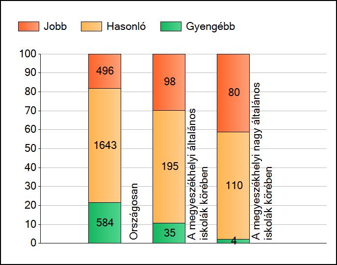 1a Átlageredmények A telephelyek átlageredményeinek összehasonlítása Szövegértés Az Önök eredményei a megyeszékhelyi általános iskolai telephelyek eredményeihez viszonyítva A szignifikánsan jobban,