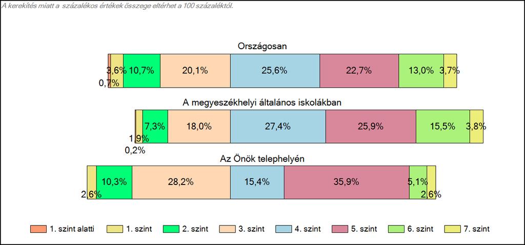 megyeszékhelyi általános iskolájában Szövegértés A tanulók