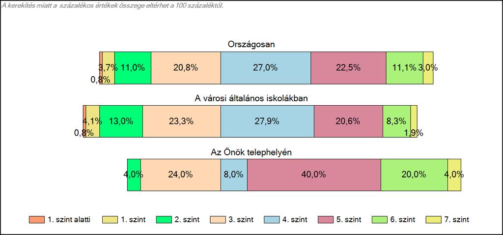 Szövegértés A tanulók képességszintek