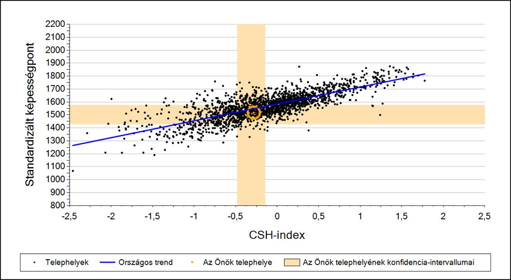 2a Átlageredmény a CSH-index tükrében* A telephelyek tanulóinak a CSH-index alapján várható és tényleges teljesítménye Szövegértés A községi általános iskolai telephelyek tanulóinak a CSH-index