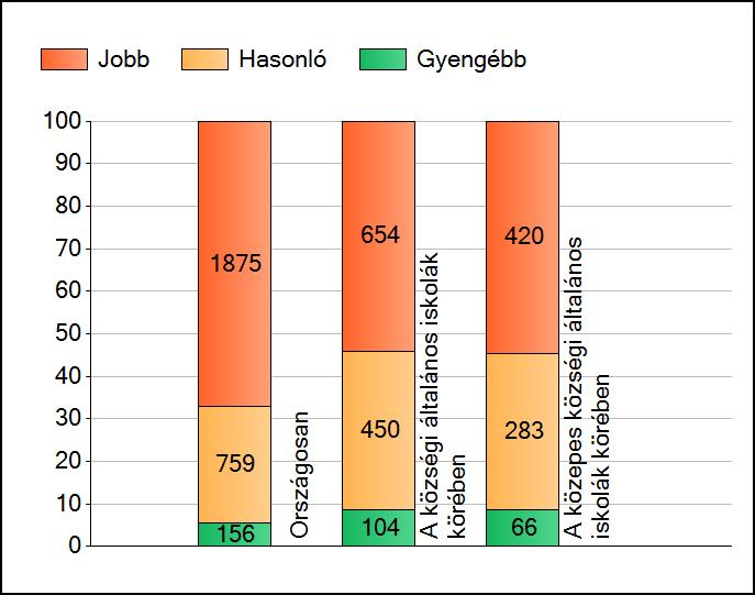 1a Átlageredmények A telephelyek átlageredményeinek összehasonlítása Matematika Az Önök eredményei a községi általános iskolai telephelyek eredményeihez viszonyítva A szignifikánsan jobban,