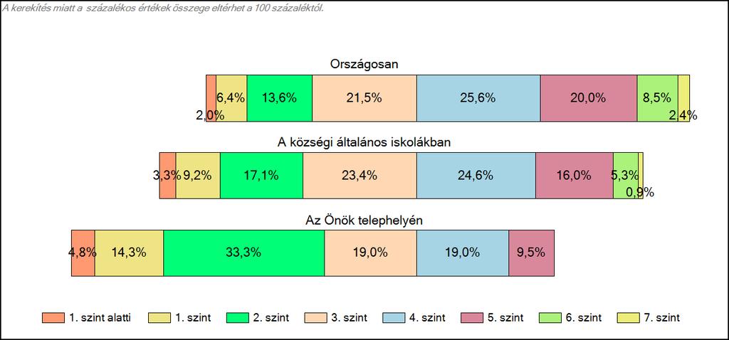 Önök községi általános iskolájában Matematika A tanulók