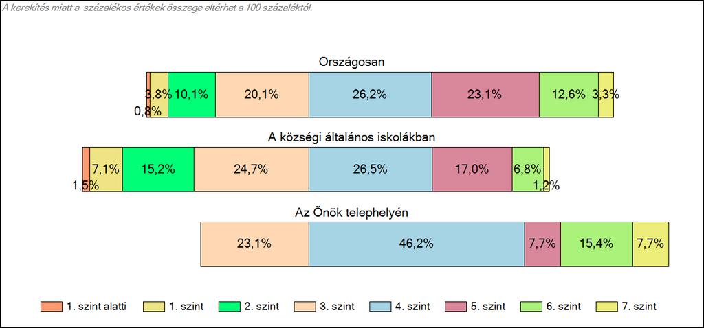 Szövegértés A tanulók képességszintek