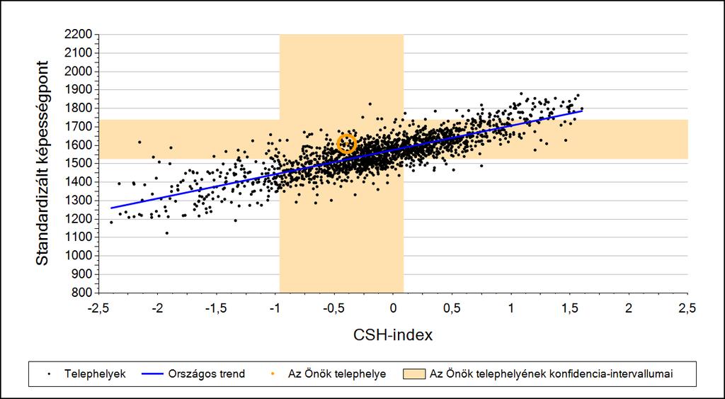 2a Átlageredmény a CSH-index tükrében* A telephelyek tanulóinak a CSH-index alapján várható és tényleges teljesítménye Szövegértés A községi általános iskolai telephelyek tanulóinak a CSH-index