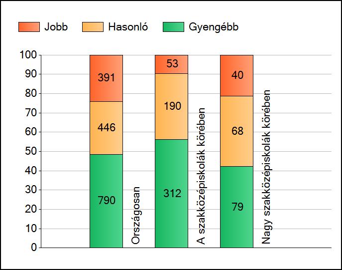 1a Átlageredmények A telephelyek átlageredményeinek összehasonlítása Matematika Az Önök eredményei a szakközépiskolai telephelyek eredményeihez viszonyítva A szignifikánsan jobban, hasonlóan, illetve