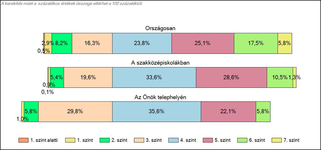 1c Képességeloszlás Az országos eloszlás, valamint a tanulók eredményei a szakközépiskolákban és az Önök