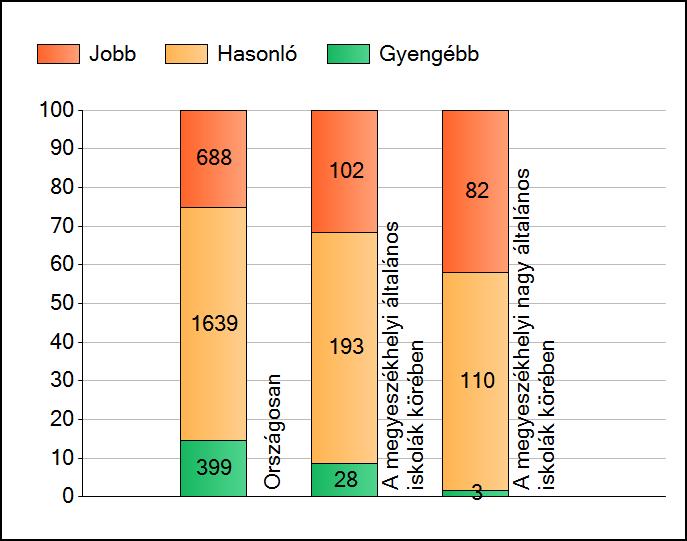 1a Átlageredmények A telephelyek átlageredményeinek összehasonlítása Matematika Az Önök eredményei a megyeszékhelyi általános iskolai telephelyek eredményeihez viszonyítva A szignifikánsan jobban,