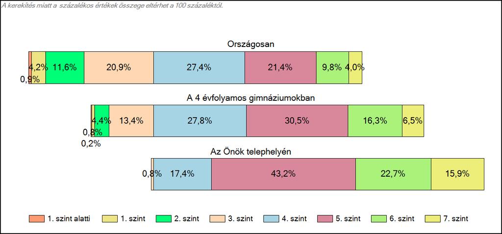 Önök 4 évfolyamos gimnáziumában Matematika A tanulók